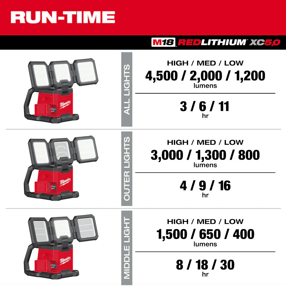 Milwaukee 2368-20 M18™ ROVER™ Dual Power Triple-Panel Flood & Area Light (Tool Only) - Image 4