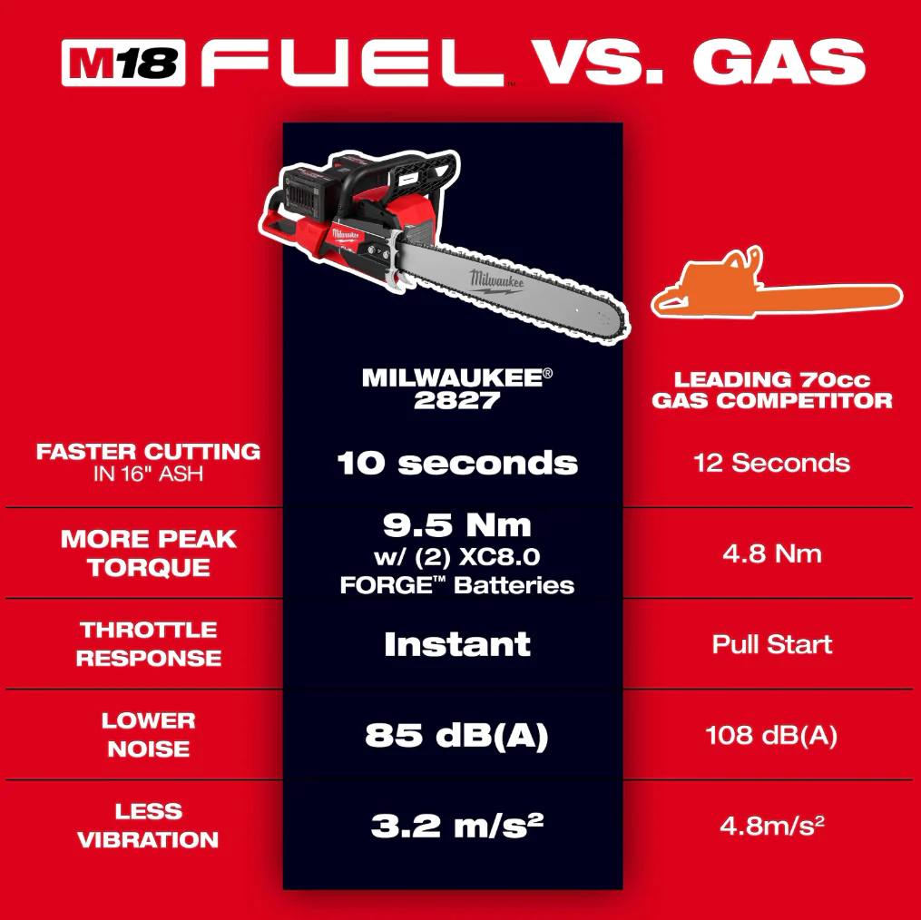 Milwaukee 2827-22 M18 FUEL™ 20" Dual Battery Chainsaw Kit - Image 6