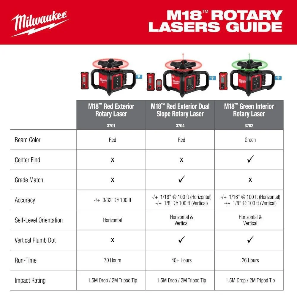 Milwaukee 3701-21T M18 Red Exterior Rotary Laser Level Kit w/ Receiver, Tripod, & Grade Rod - Image 6