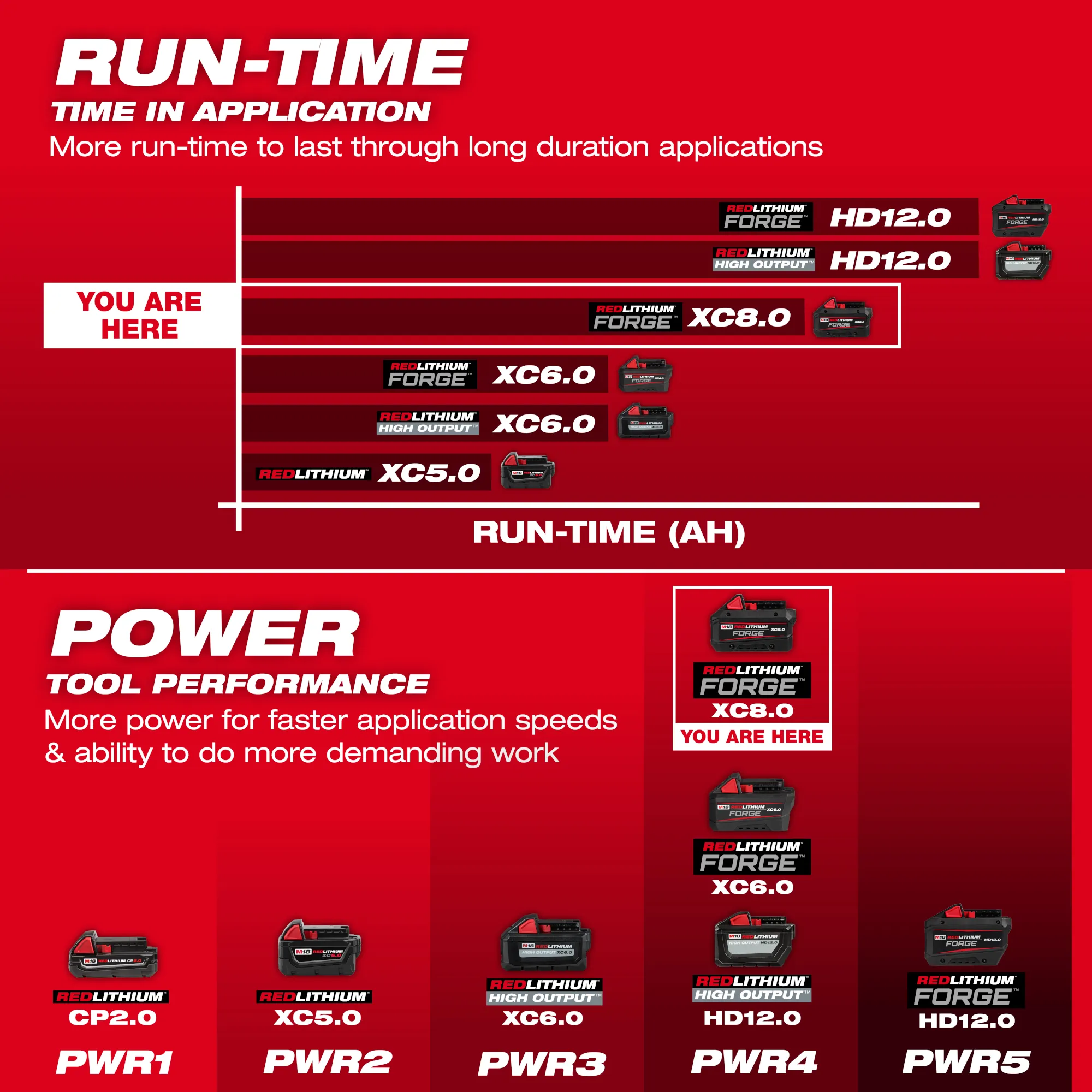 Milwaukee 48-11-1881 M18™ REDLITHIUM™ FORGE™ XC8.0 Battery Pack - Image 3